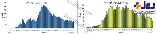 شروع پیک کرونا در ۱۵ استان کشور