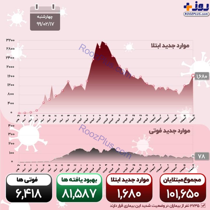 «تیک‌آف» خطرناک کرونا؛ 1680 هموطن دیگر مبتلا شدند +اینفوگرافیک