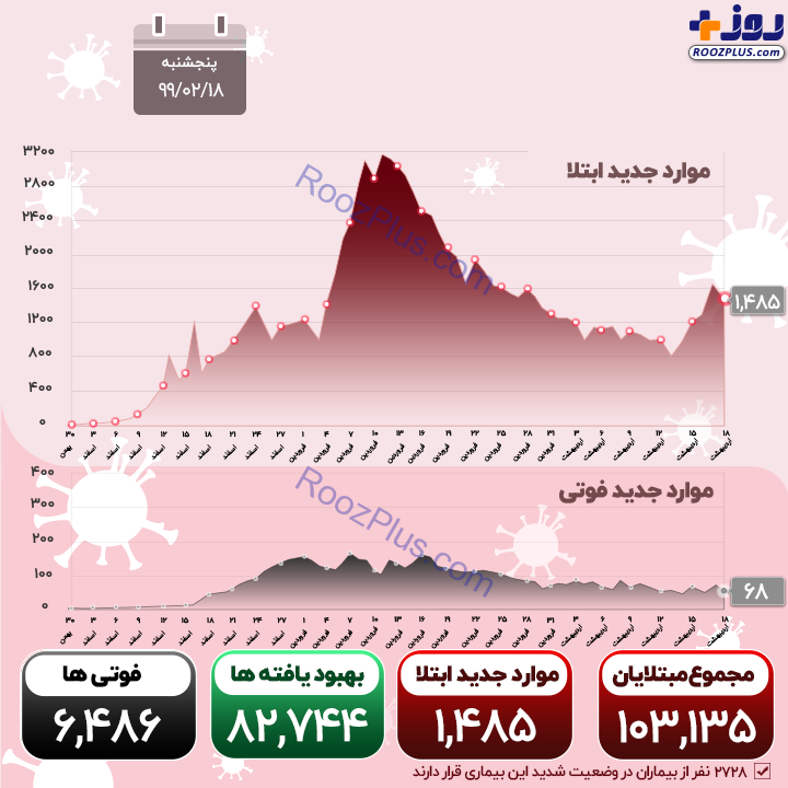شناسایی ۱۴۸۵ مبتلای جدید به کرونا؛ فوت ۶۸ بیمار در ۲۴ ساعت گذشته +اینفوگرافیک