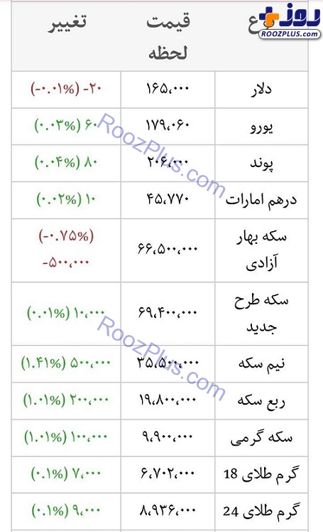 قیمت طلا، قیمت دلار، قیمت سکه و قیمت ارز امروز ۹۹/۰۲/۲۲|تلاش سکه برای ثبت رکورد جدید + جدول