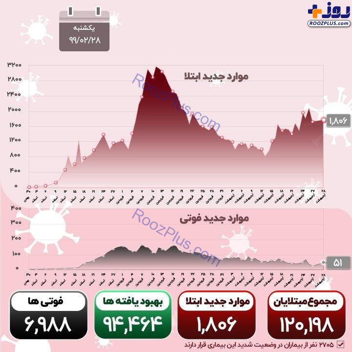 جدیدترین آمار کرونا در کشور؛ خوزستان همچنان قرمز است +اینفوگرافیک