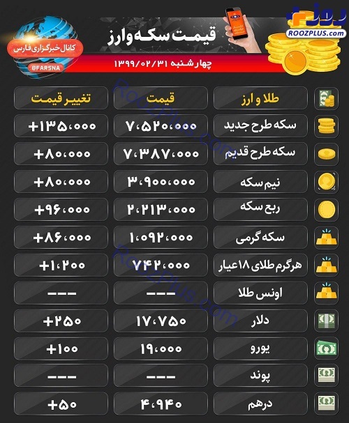 تغییرات قیمت سکه و ارز + جدول