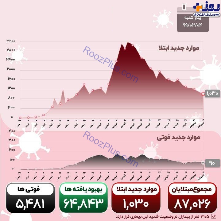 کرونا همچنان در کمینِ مردم؛ شناسایی ۱۰۳۰ بیمار جدید +اینفوگرافیک