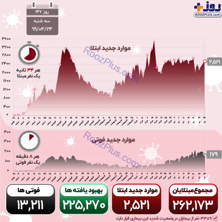 اینفوگرافیک/ادامه جولان کرونا در کشور؛ 25 استان در وضعیت قرمز و هشدار