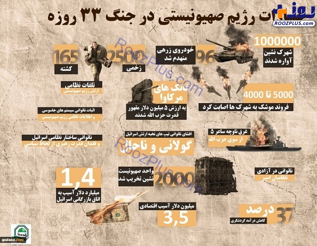 اینفوگرافیک/ رژیم صهیونیستی چگونه در جنگ ۳۳ روزه علیه لبنان شکست خورد اینفوگرافیک/ رژیم صهیونیستی چگونه در جنگ ۳۳ روزه علیه لبنان شکست خورد