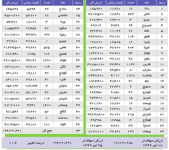 ارزش سهام عدالت ۳۶ برابر شد