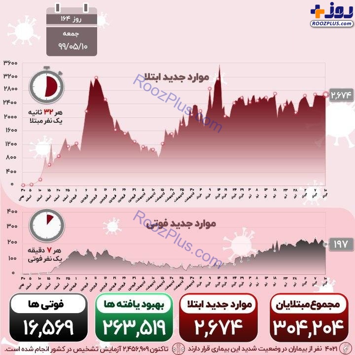اینفوگرافیک/آخرین آمار از کرونا در کشور؛ تعداد فوتی ها همچنان بالاست