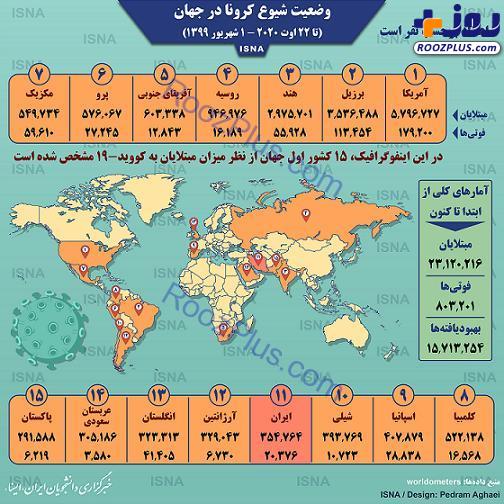 اینفوگرافیک/ آمار کرونا در جهان تا ۱ شهریور