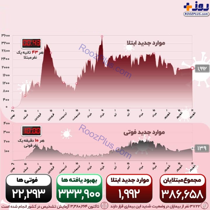 اینفوگرافیک/۱۳۹ فوتی جدید کرونا در کشور؛ ۹۰۵ تن بستری شدند