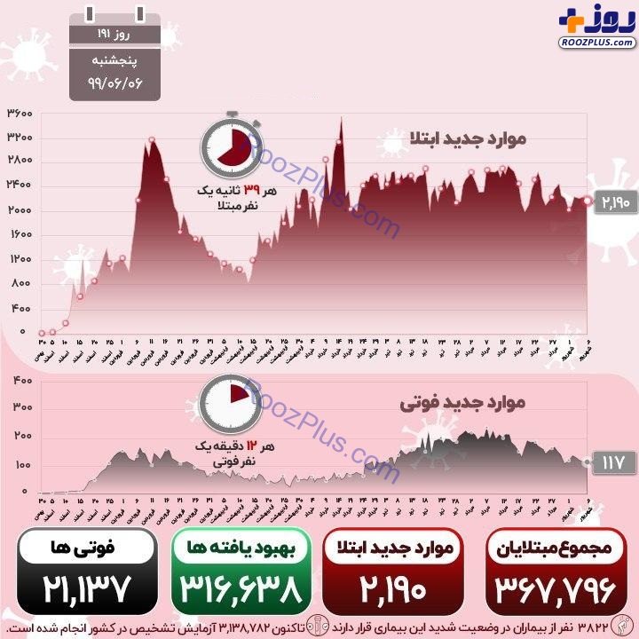 اینفوگرافیک/شناسایی 2190 مبتلای جدید به کرونا؛ فوت ۱۱۷ بیمار در شبانه روز گذشته