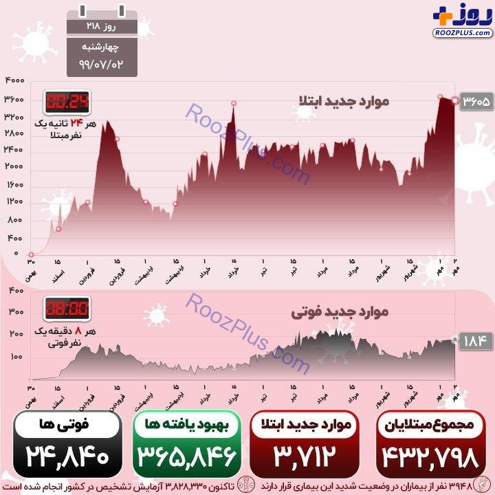 اینفوگرافیک/آخرین وضعیت کرونا در ایران؛ 184هموطن جان باختند