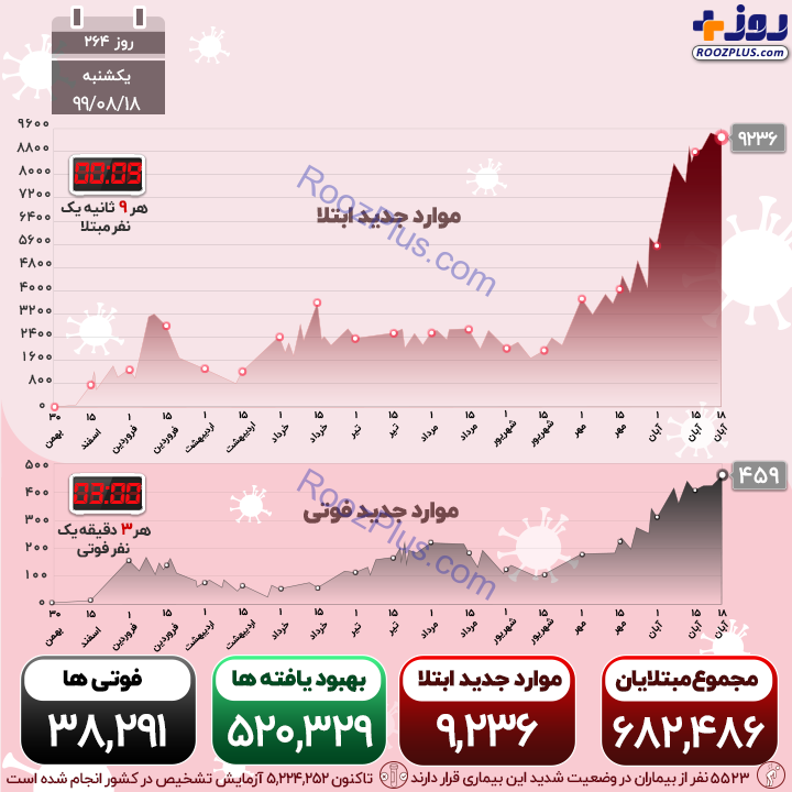 اینفوگرافیک/کرونا تلخ ترین روز را رقم زد؛ 459 کشته در یک روز