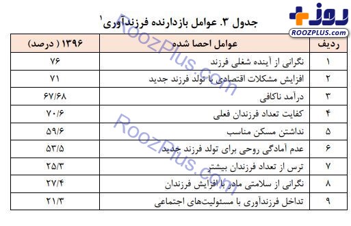 چه چیزی ایرانی‌ها را از فرزندآوری منصرف می‌کند؟ +جدول