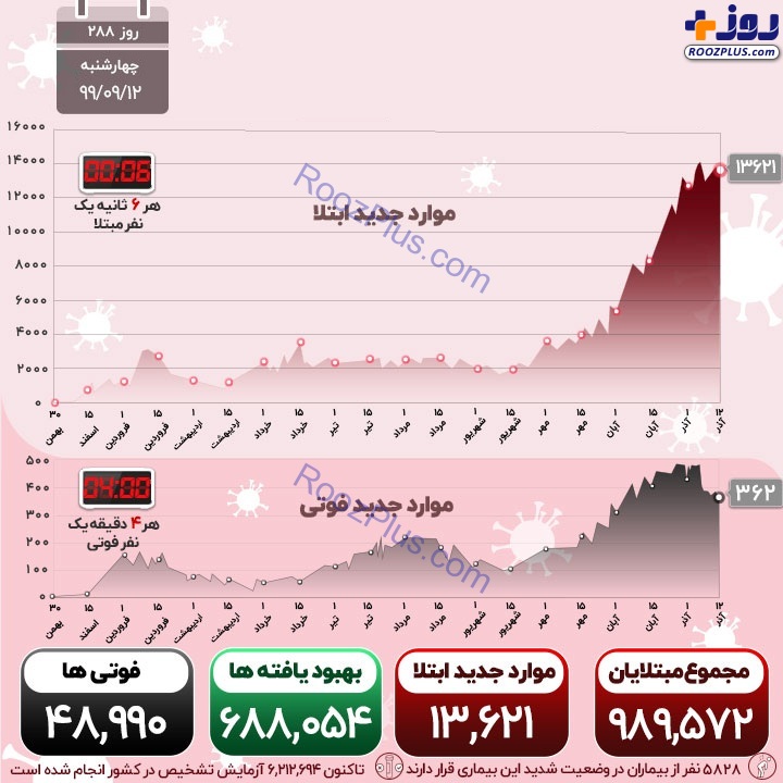 اینفوگرافیک/تب کرونا در کشور کمی فروکش کرد؛ 362 نفر فوت کردند
