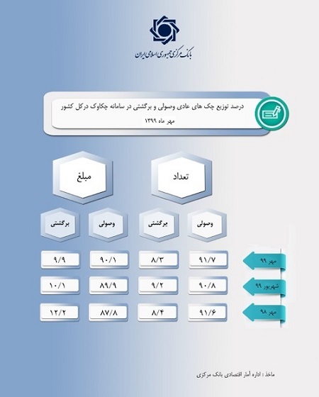 قانون جدید چک خوب یا بد؟/ چک کشیدن سخت تر می شود قانون جدید چک خوب یا بد؟/ چک کشیدن سخت تر می شود