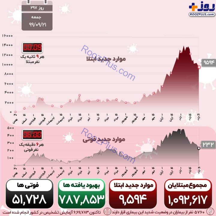 اینفوگرافیک/سیر نزولی جانباختگان کرونا؛ فوت 232 نفر