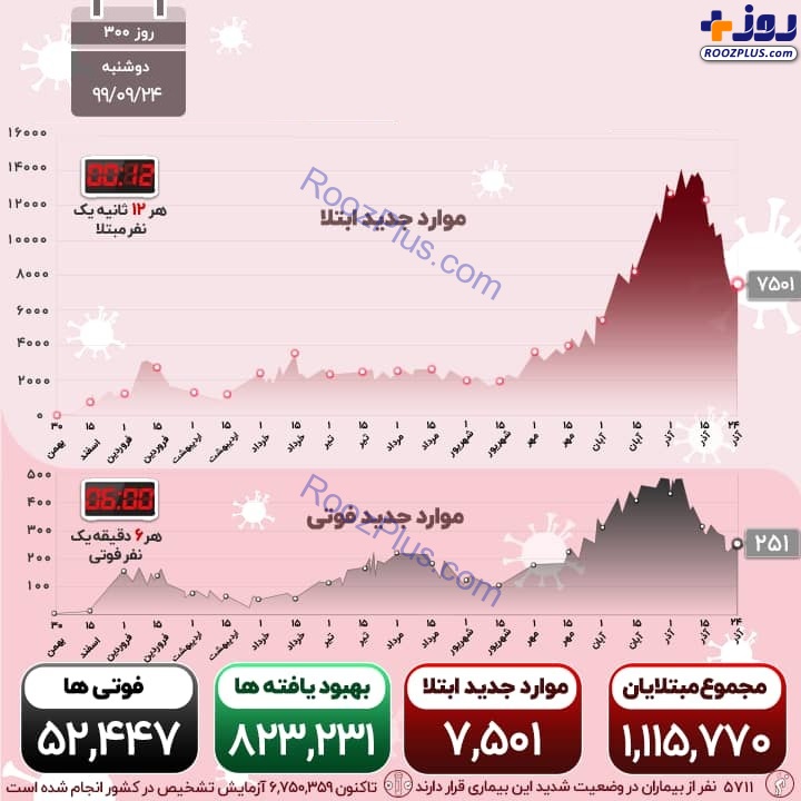 اینفوگرافیک/کرونا سیر صعودی گرفت؛ 251 هم‌وطن جان باختند