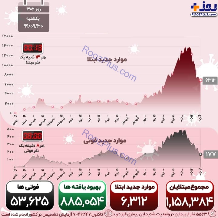 اینفوگرافیک/177 فوتی و 6300 ابتلای جدید در کشور