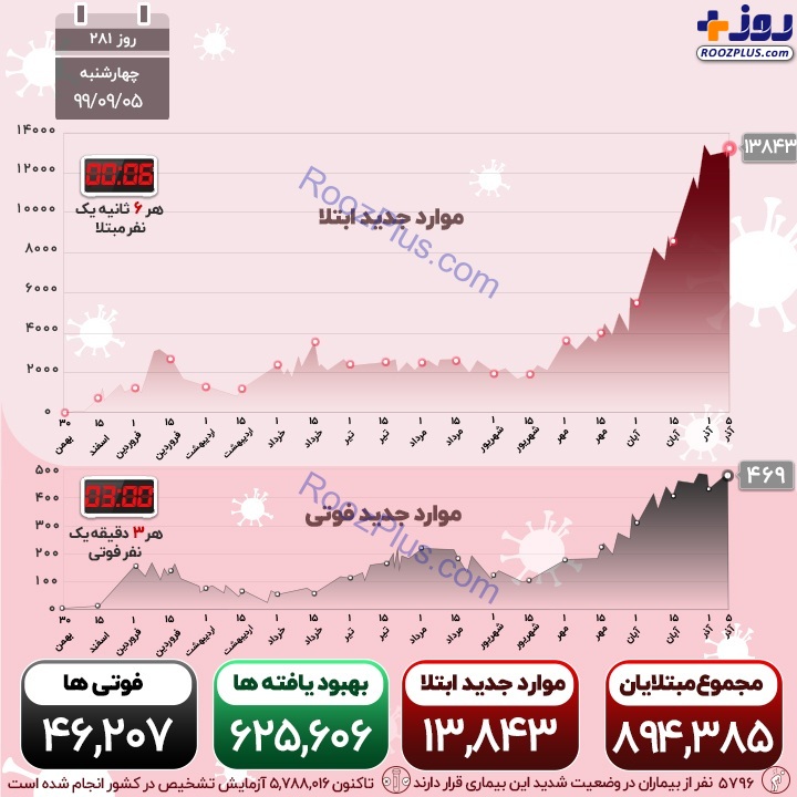 اینفوگرافیک/13800 نفر دیگر مبتلا شدند