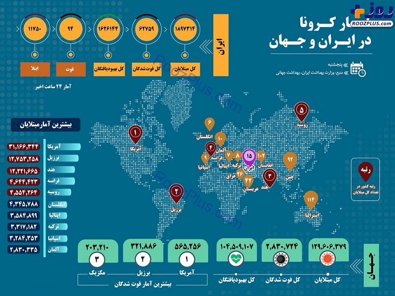 اینفوگرافیک/آمار کرونا در ایران و جهان