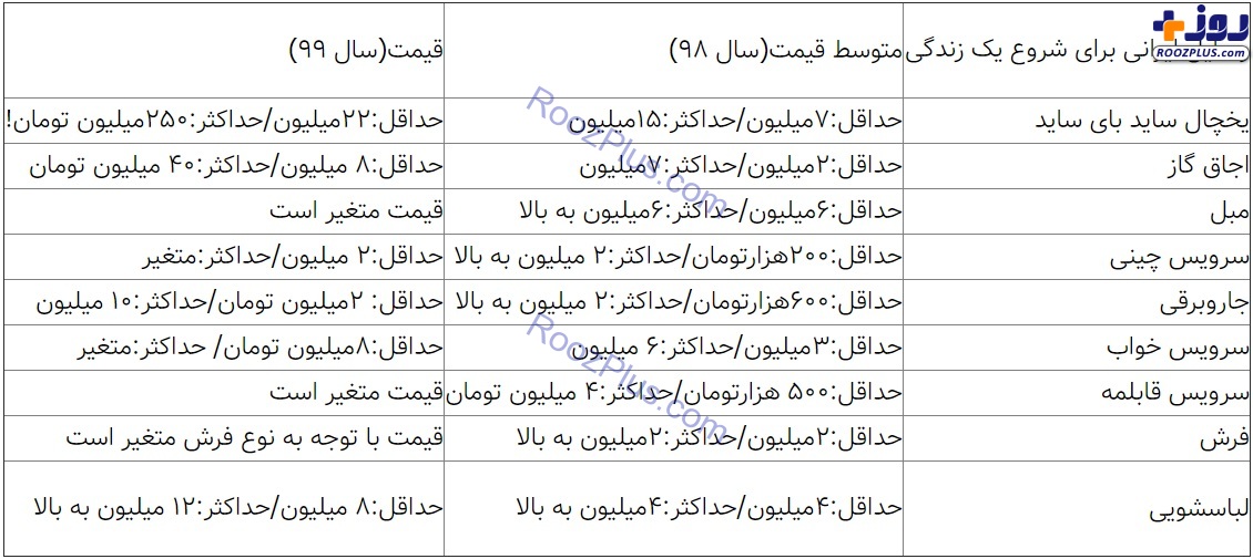 با وام ازدواج ۲۰۰ میلیونی چه وسایلی می توان خرید؟! +جدول