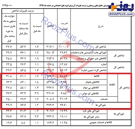 با وام ازدواج ۲۰۰ میلیونی چه وسایلی می توان خرید؟! +جدول