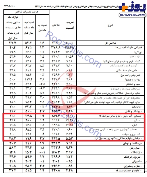 با وام ازدواج ۲۰۰ میلیونی چه وسایلی می توان خرید؟! +جدول
