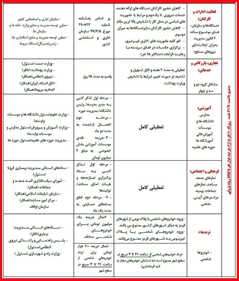 فهرست کامل محدودیت‌ها در شهرهای قرمز و نارنجی