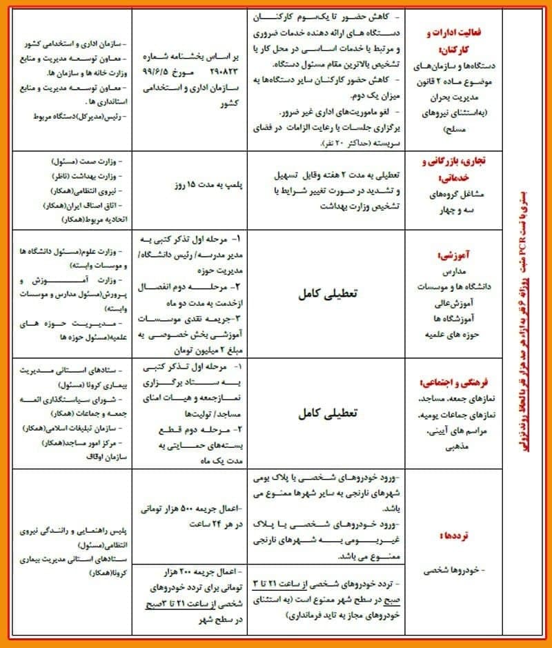 فهرست کامل محدودیت‌ها در شهرهای قرمز و نارنجی