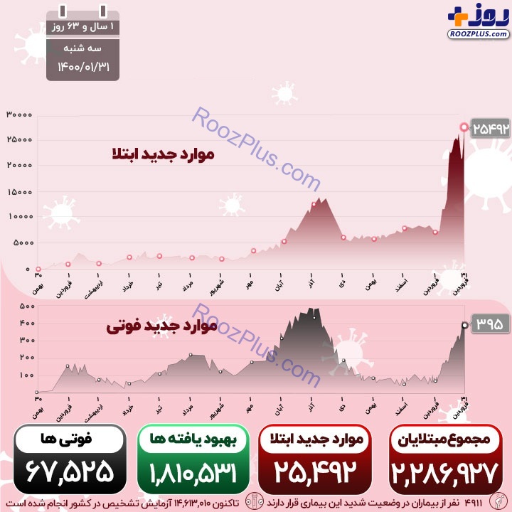 اینفوگرافیک/فوتی‌ها همچنان در مرز 400 نفر