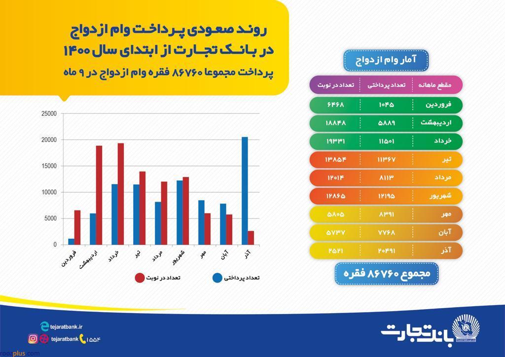 روند صعودی پرداخت وام ازدواج در بانک تجارت