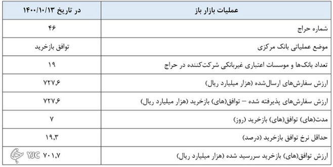 بانک مرکزی: بازخرید ۷۲.۷ هزار میلیارد تومان اوراق در چارچوب عملیات بازار باز