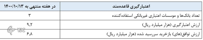 بانک مرکزی: بازخرید ۷۲.۷ هزار میلیارد تومان اوراق در چارچوب عملیات بازار باز