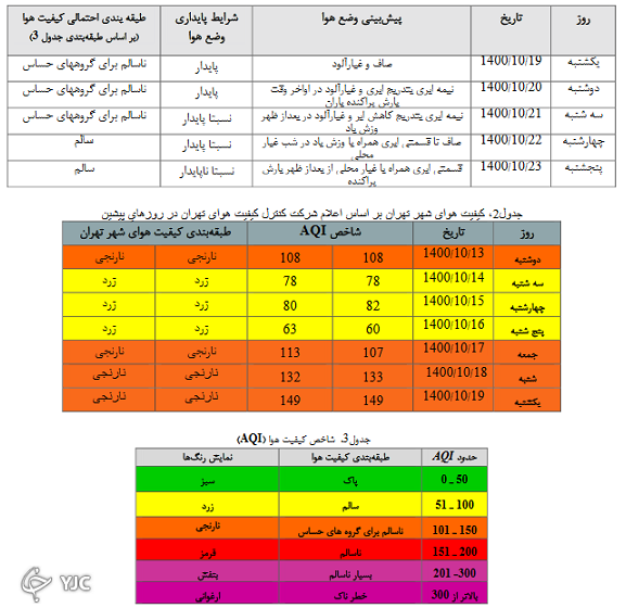 ورود سامانه بارشی جدید از شمال غرب کشور/ آلودگی هوا در کلانشهر‌ها ادامه دارد