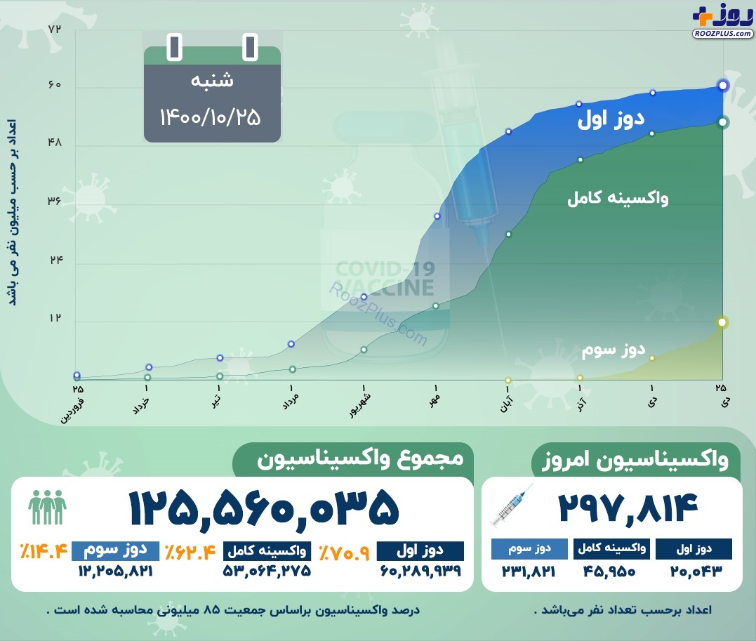 اینفوگرافیک/آخرین آمار رسمی از واکسیناسیون کرونا در کشور