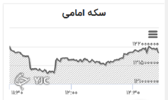 دلار در کانال ۲۷ هزار تومان/ قیمت سکه ۴۴ هزار تومان کاهش یافت +جدول