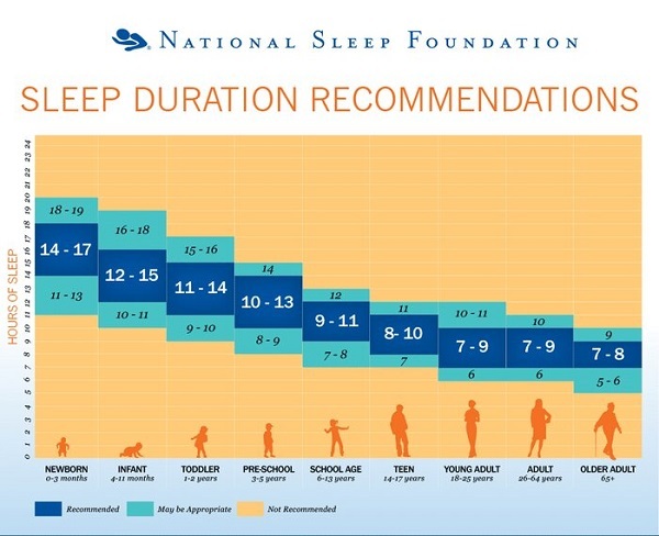 هر فرد به چندساعت خواب نیاز دارد؟