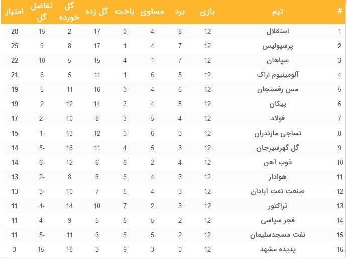 جدول لیگ برتر فوتبال در پایان هفته دوازدهم؛ حاشیه امنیت استقلال حفظ شد/ پرسپولیس از سپاهان سبقت گرفت