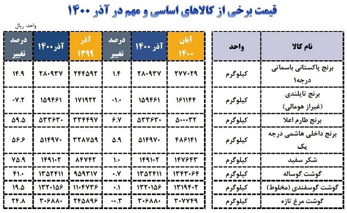 شکر رکورددار گرانی شد