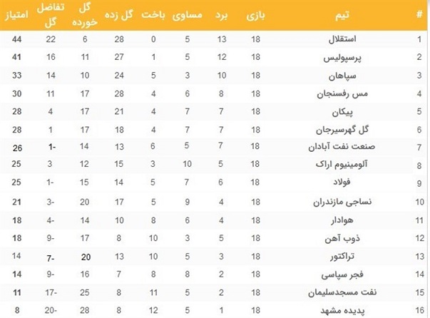 جدول ردهبندی لیگبرتر پس از پایان هفته هجدهم جدول ردهبندی لیگبرتر پس از پایان هفته هجدهم