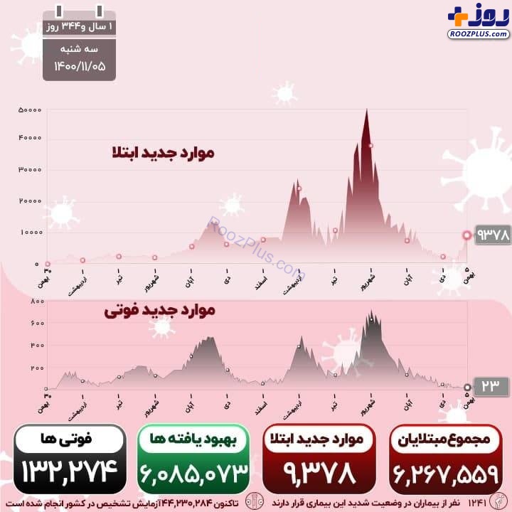 اینفوگرافیک/موج ششم کرونا در کشور آغاز شد؟