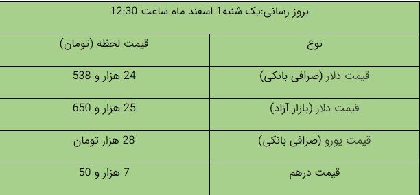 قیمت دلار آزاد، امروز ۱ اسفند ۱۴۰۰