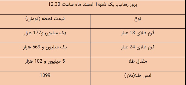 قیمت دلار آزاد، امروز ۱ اسفند ۱۴۰۰