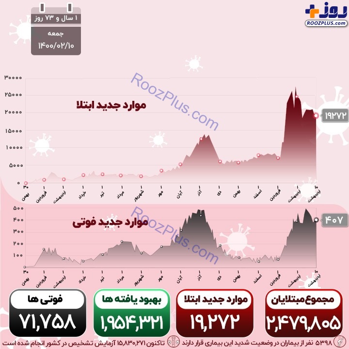 اینفوگرافیک/آخرین آمار کرونا در ایران