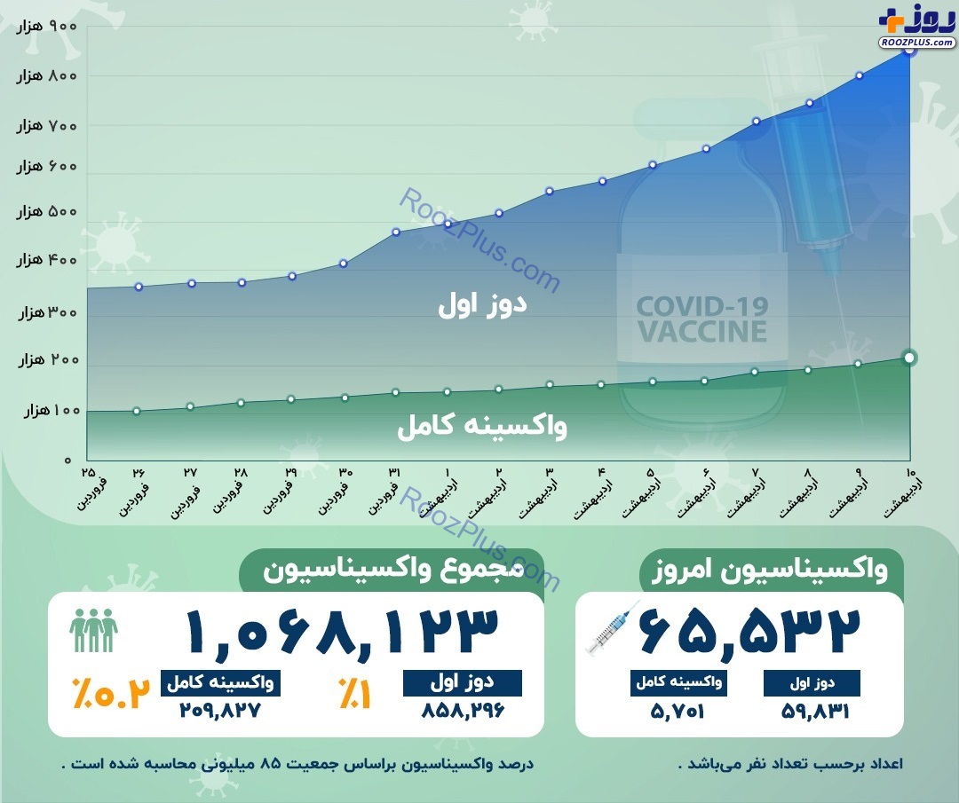 اینفوگرافیک/آخرین آمار رسمی واکسیناسیون کرونا در ایران