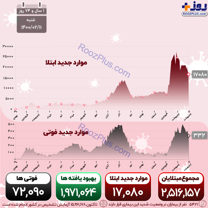 اینفوگرافیک/آخرین آمار ویروس کرونا در کشور