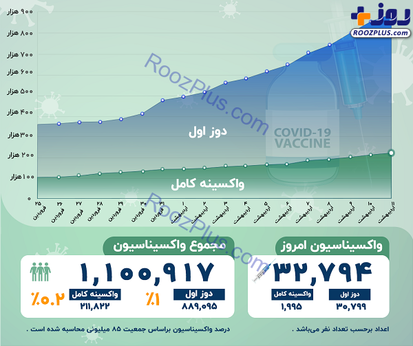 اینفوگرافیک/آخرین آمار رسمی واکسیناسیون کرونا در ایران