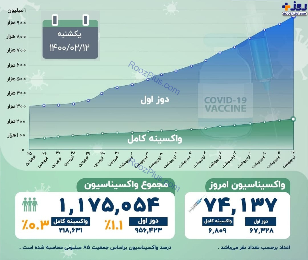 اینفوگرافیک/آمار واکسیناسیون کرونا در کشور