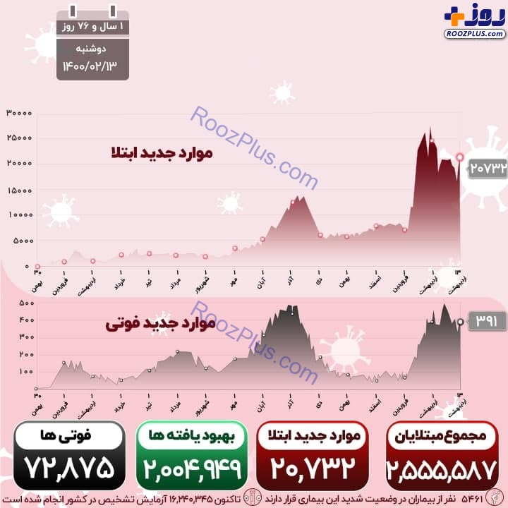 اینفوگرافیک/آخرین آمار رسمی ویروس کرونا در کشور