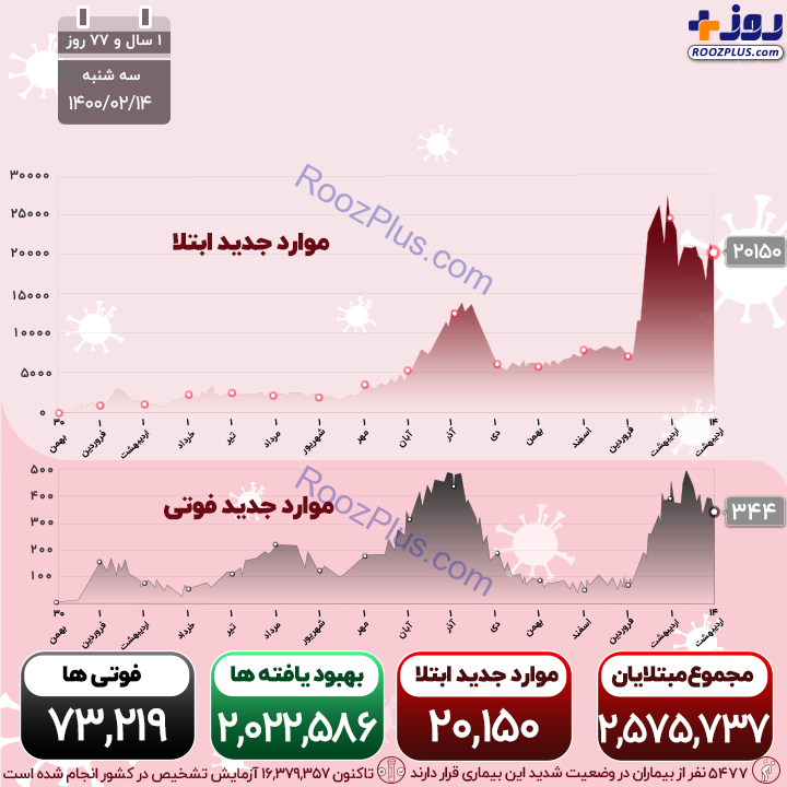 اینفوگرافیک/آخرین آمار رسمی از قربانیان ویروس کرونا در کشور